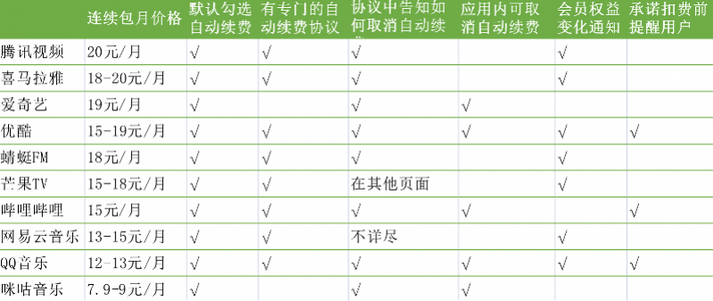 音視頻App自動續費實測:少數承諾強提示 蘋果價比安卓高