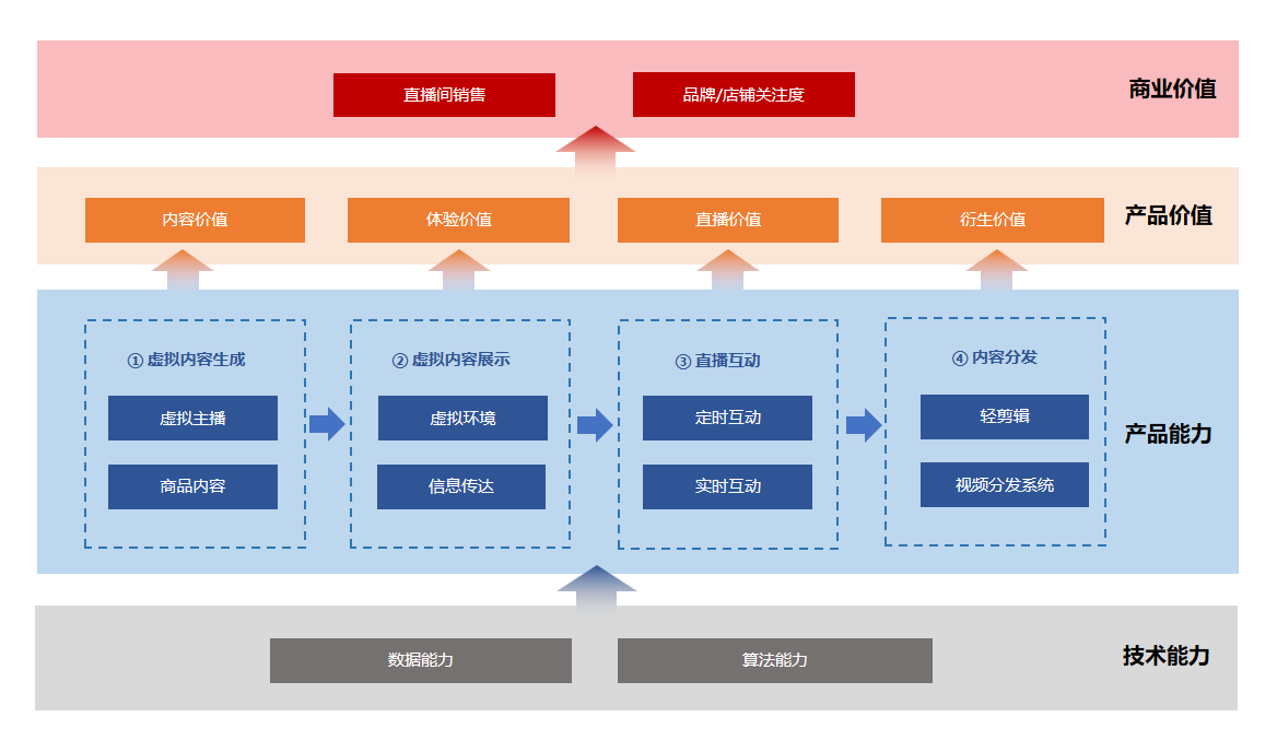 淘寶智能直播間：虛擬主播直播帶貨這條路走通了嗎？