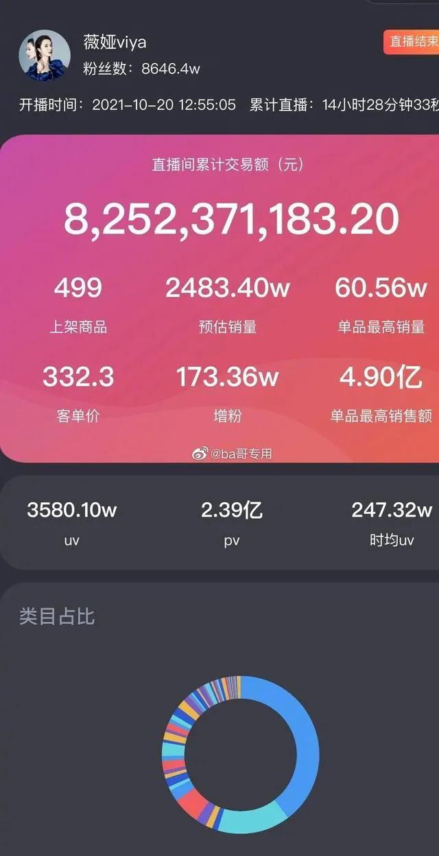 李佳琦薇婭一天賣出200億：個體崛起與商業生態的反思