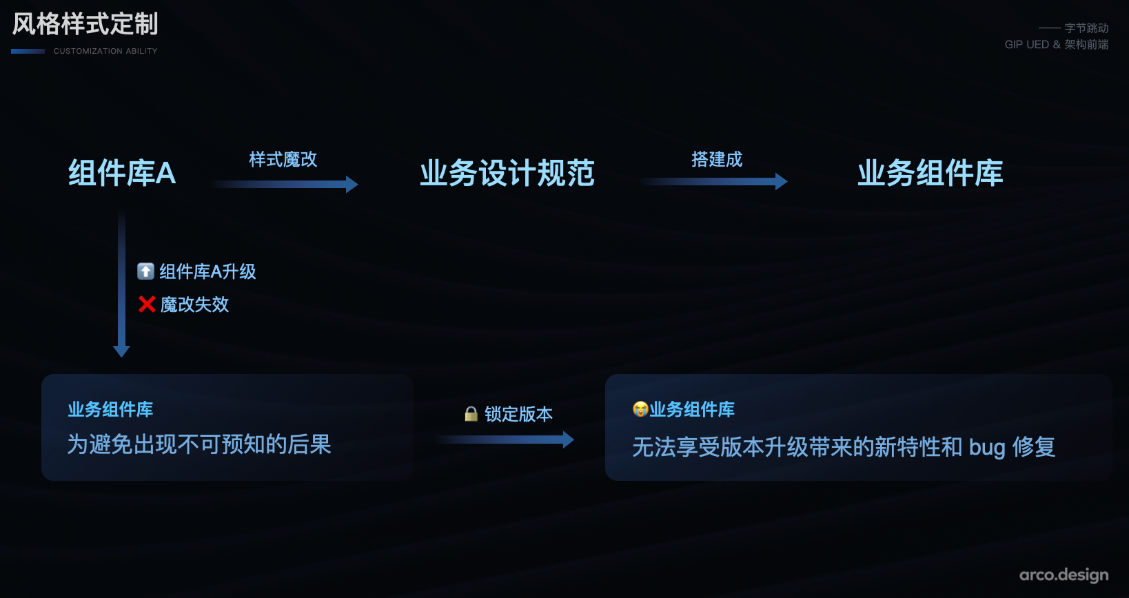 字節跳動如何實現產品體驗的一致性？ArcoDesign給出了一部分答案