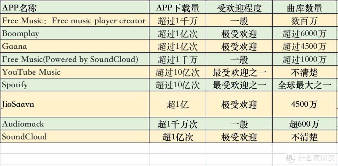 上億首正版歌曲免費聽:9個音樂app橫評「聽遍國外正版音樂」