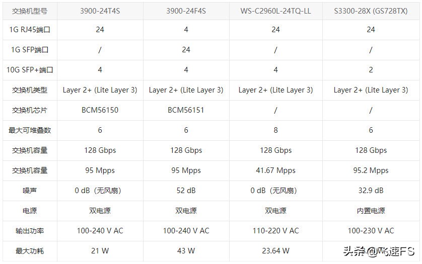 24口 VS 48口 飛速(FS)/某科/某網件千兆交換機：如何選擇？