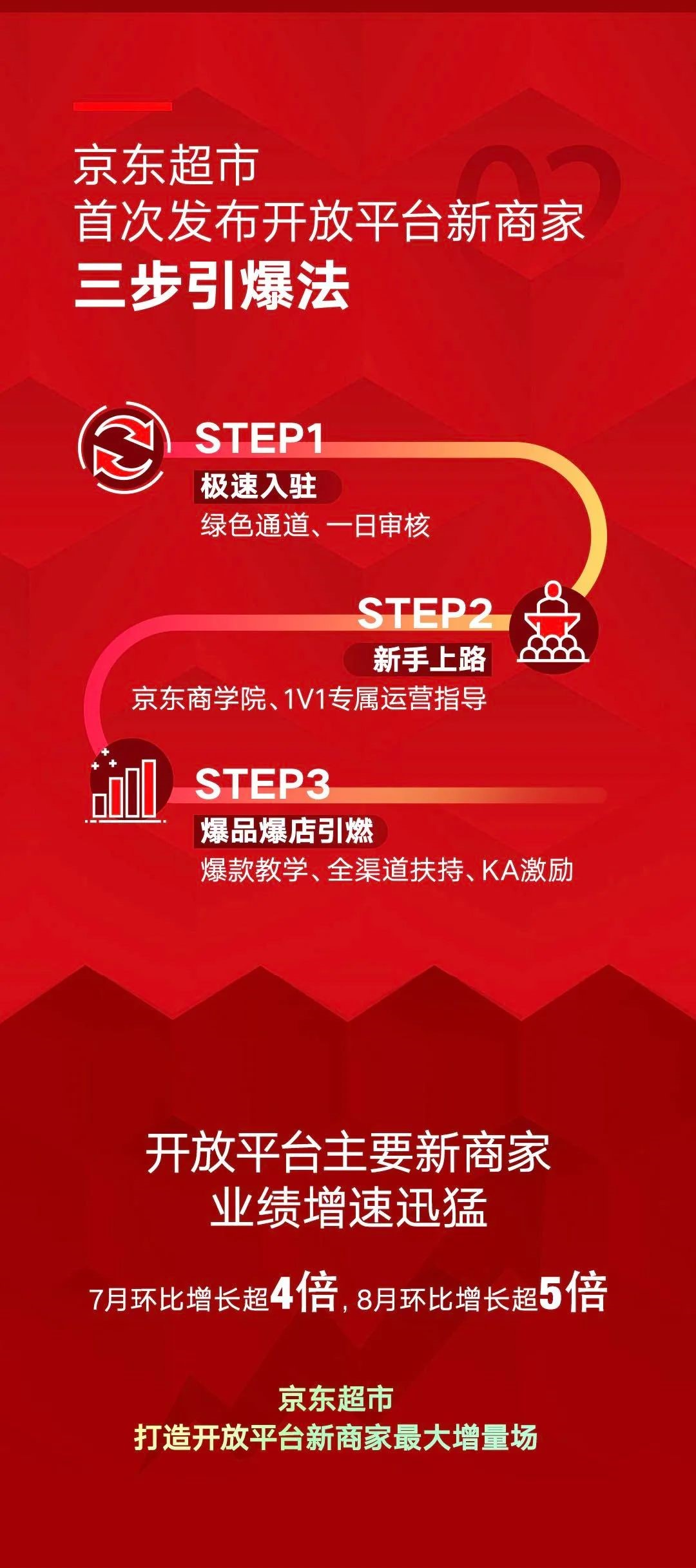 京東超市所謂史上最強新紅利能解決線上百萬商家的痛嗎？
