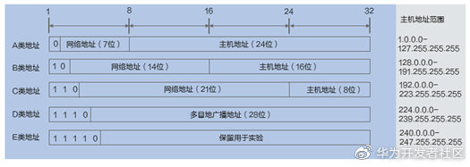 網絡知識一籮筐:IP地址劃分的那些知識點