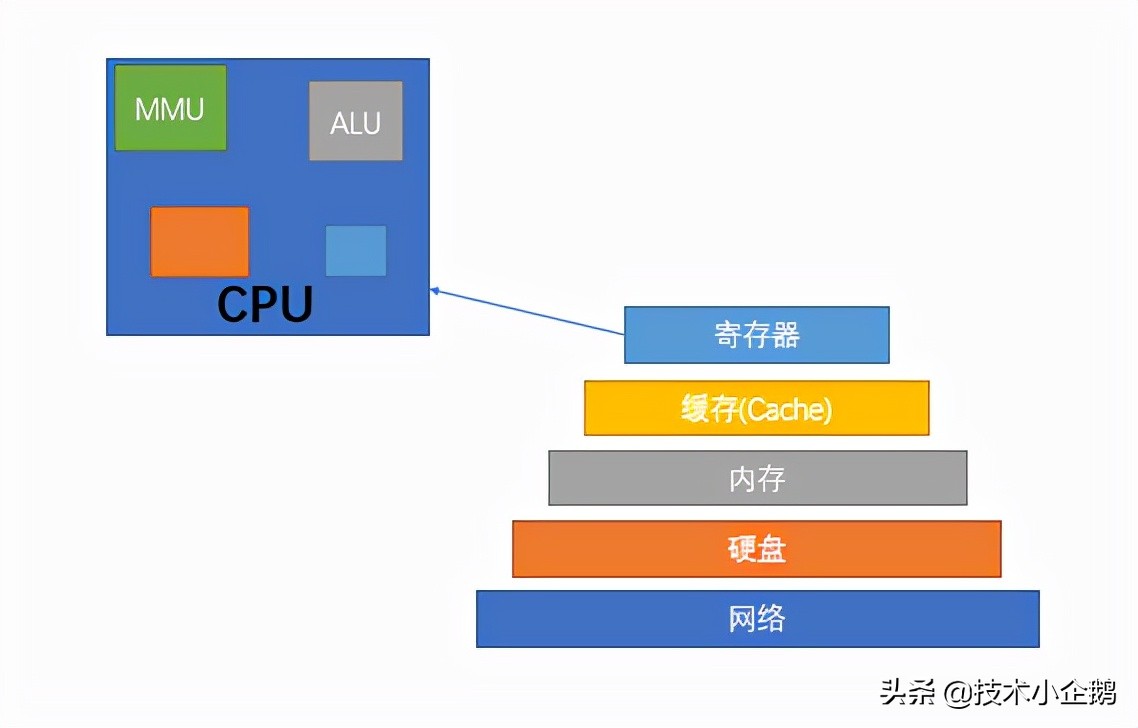 計算機原理：內存和硬盤的關系你真的知道嗎？