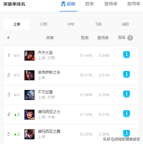 崛起的賽場新貴：LOL10.13版本上單狗熊玩法解讀