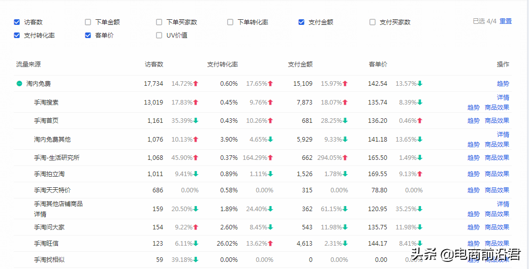 淘寶店鋪實操案例，告訴你正確打破流量瓶頸的方式，數據瘋狂飆升