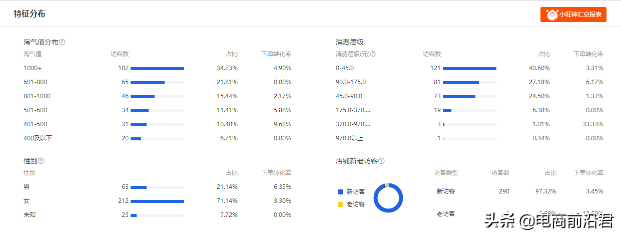 淘寶店鋪補了很多單后依然沒效果，快來看看你是不是忽略了這幾點