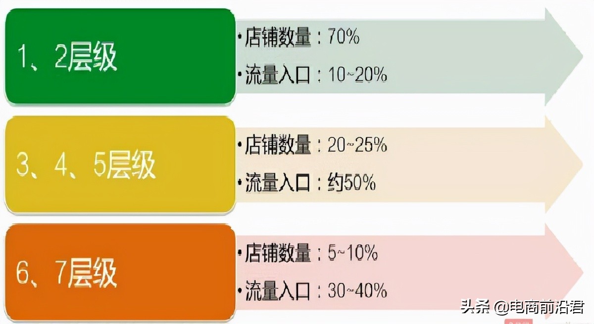 淘寶店鋪補了很多單后依然沒效果，快來看看你是不是忽略了這幾點