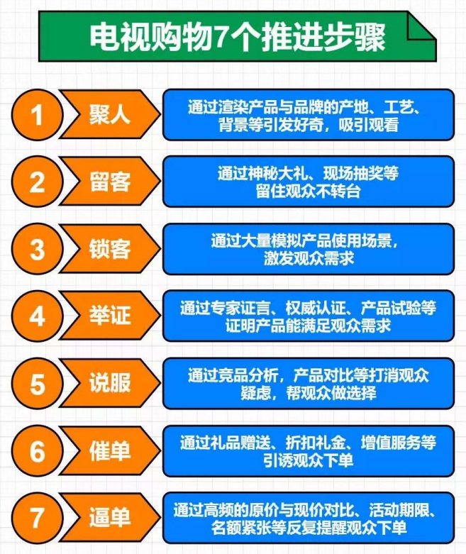 直播帶貨的流程與腳本/臺本（一）