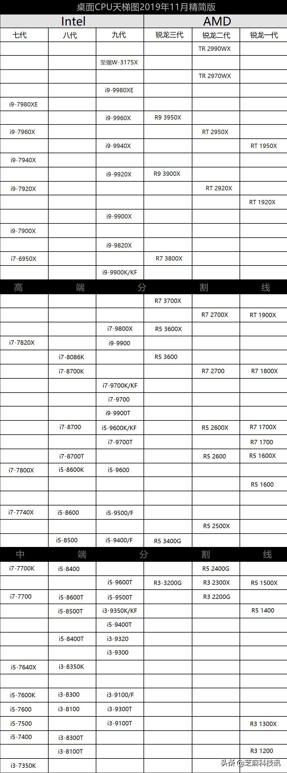 CPU天梯圖2019年11月最新版 你電腦處理器排名高嗎？