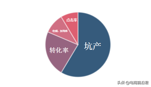 做好淘寶店鋪運營的三個核心點，就能夠快速提升免費流量和轉化率