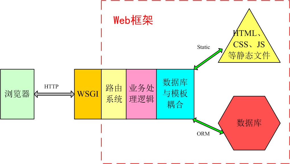 django框架 web開發實戰課程 day1