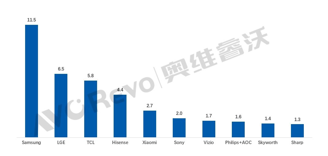 全球電視銷量新排名：前五名中國品牌占3席，小米擠下索尼、創維