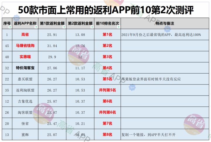淘寶優惠券返利app哪個好？淘寶哪個返利app返利最高