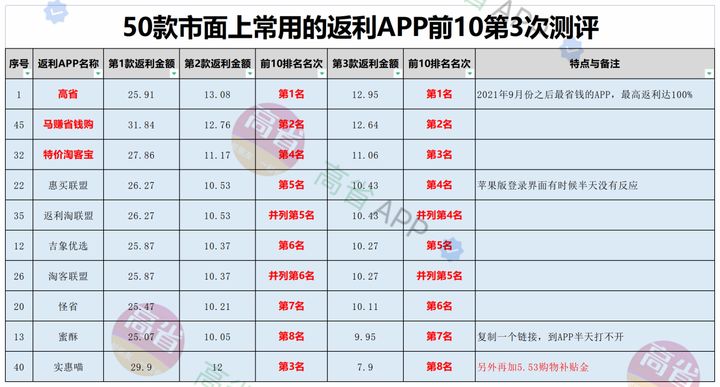 淘寶優惠券返利app哪個好？淘寶哪個返利app返利最高