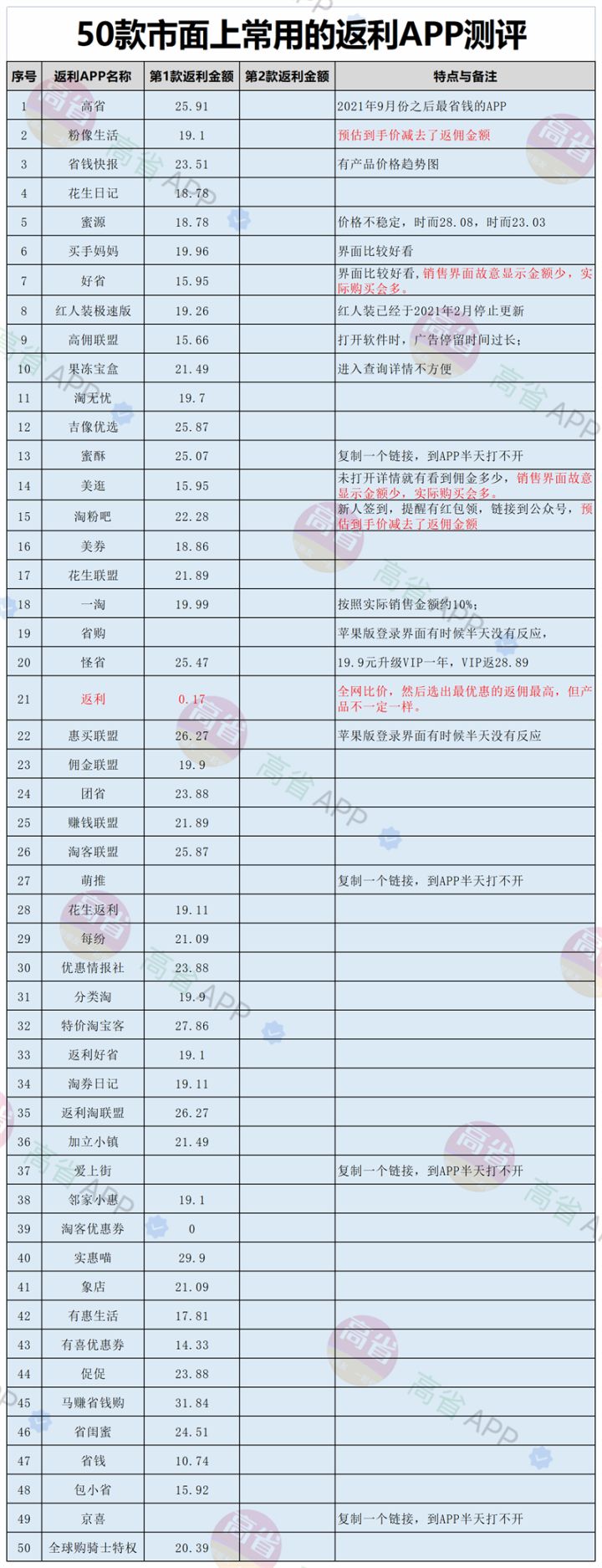 淘寶優惠券返利app哪個好？淘寶哪個返利app返利最高