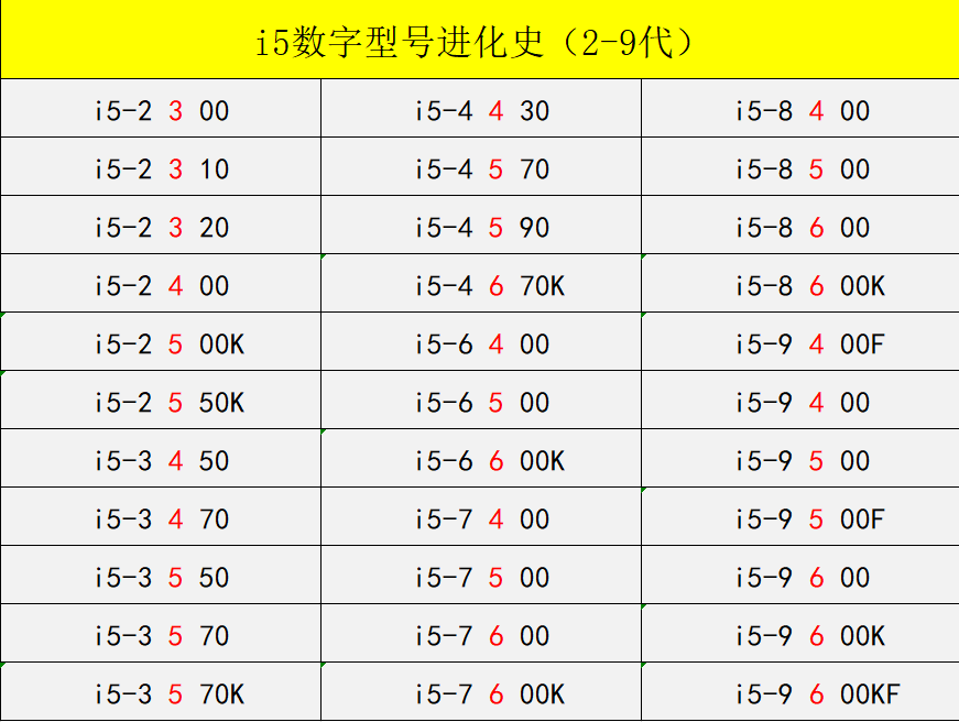 傻傻分不清英特爾酷睿型號咋辦？帶你輕松識別i3 i5 i7不求人