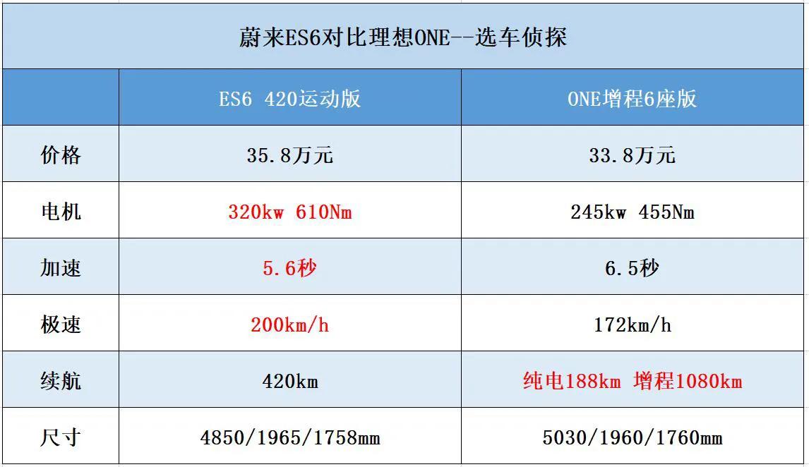新能源對比--理想ONE和蔚來ES6誰底盤更好，樹脂懸掛好用嗎？