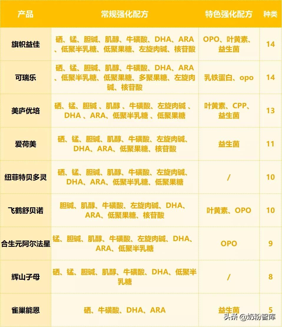 飛鶴、君樂寶、合生元、雀巢、美廬等9款奶粉深度評測