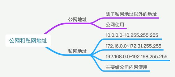 ip地址基礎入門知識
