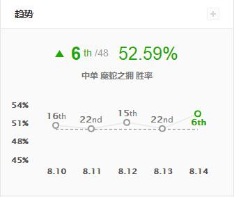 LOL：8.14版本蛇女勝率飆升，法術機關槍見血封喉！