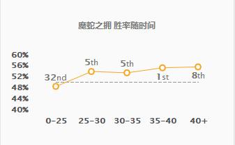 LOL：8.14版本蛇女勝率飆升，法術機關槍見血封喉！
