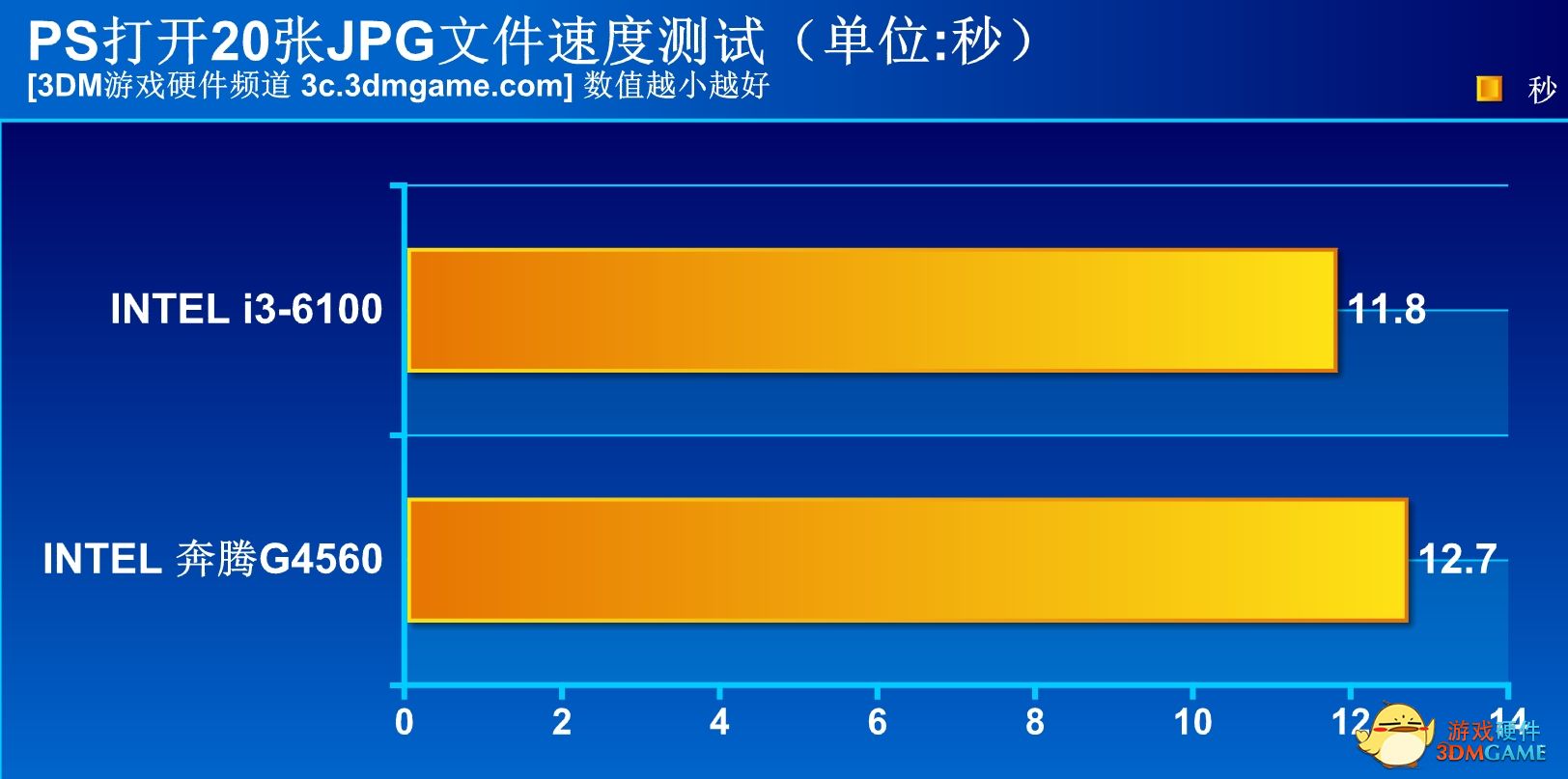這讓i3情何以堪？INTEL雙核四線程奔騰G4560測試！