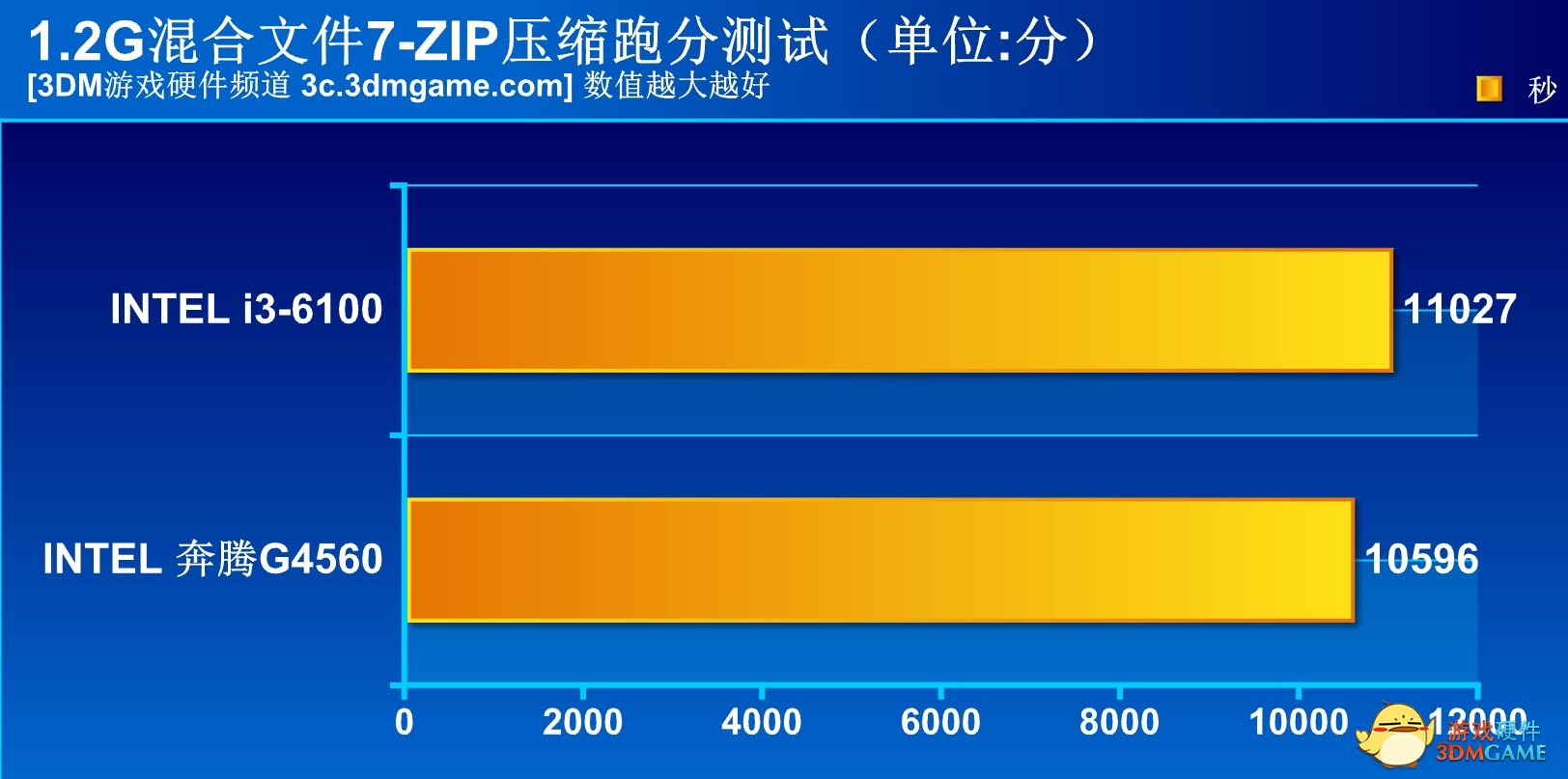 這讓i3情何以堪？INTEL雙核四線程奔騰G4560測試！
