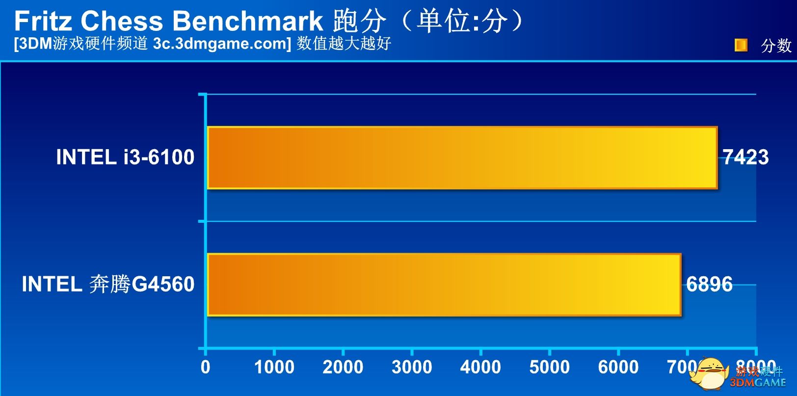 這讓i3情何以堪？INTEL雙核四線程奔騰G4560測試！
