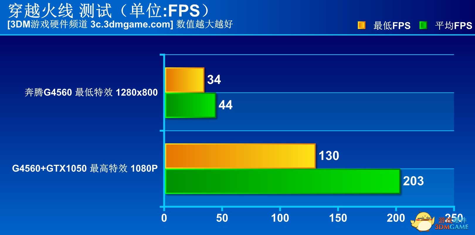 這讓i3情何以堪？INTEL雙核四線程奔騰G4560測試！