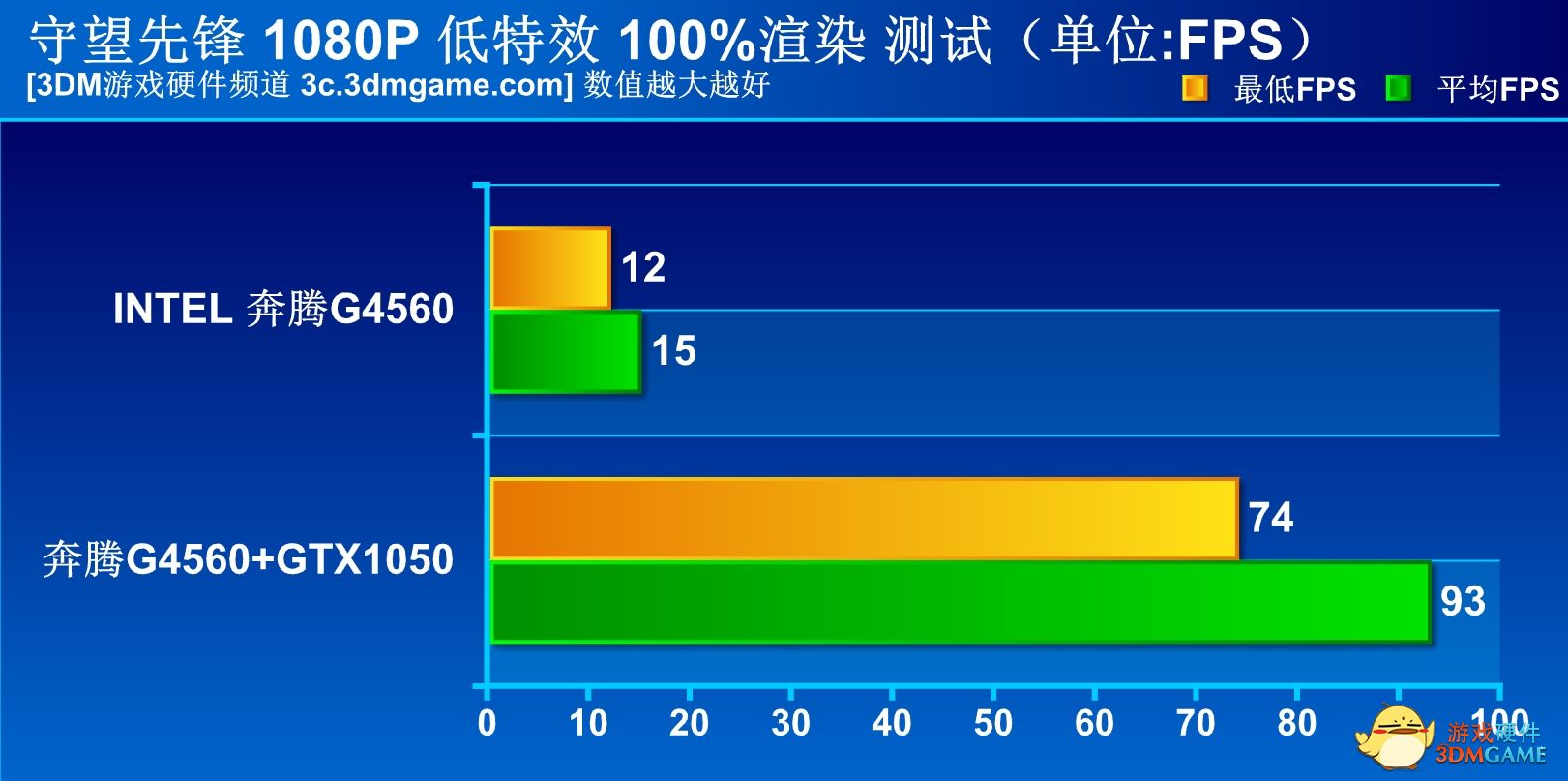 這讓i3情何以堪？INTEL雙核四線程奔騰G4560測試！