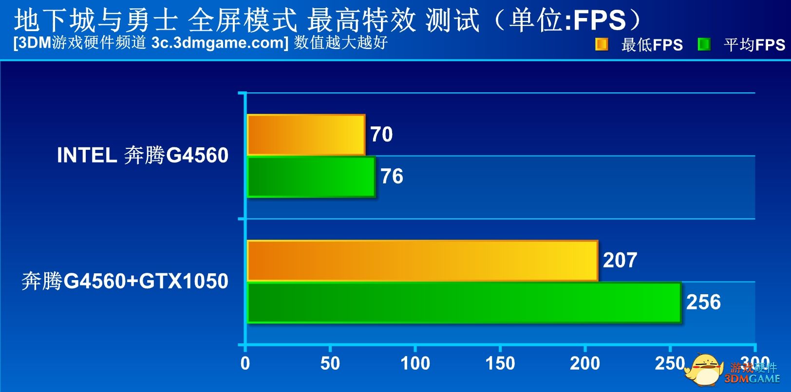 這讓i3情何以堪？INTEL雙核四線程奔騰G4560測試！