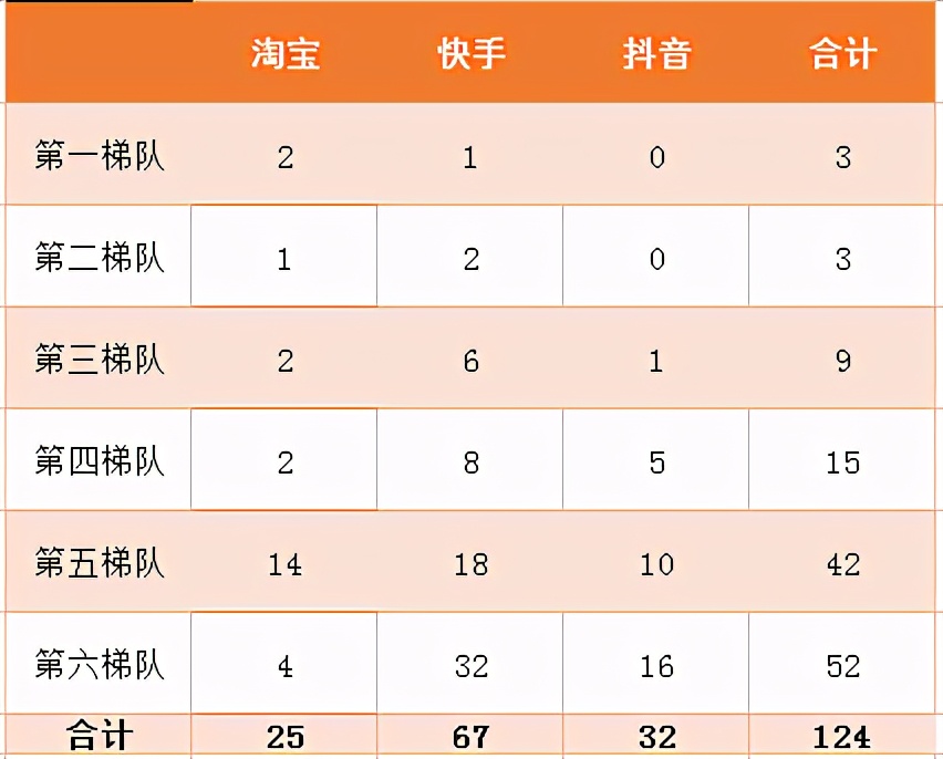 全網帶貨主播大排名，網紅達人明星混戰