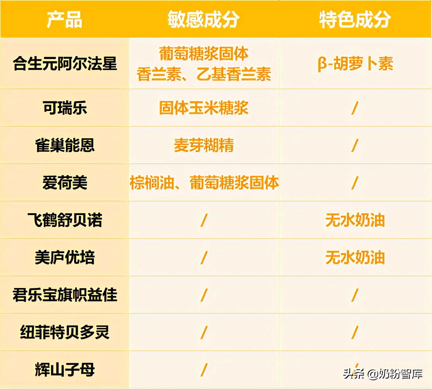 飛鶴、君樂寶、合生元、雀巢、美廬等9款奶粉深度評測