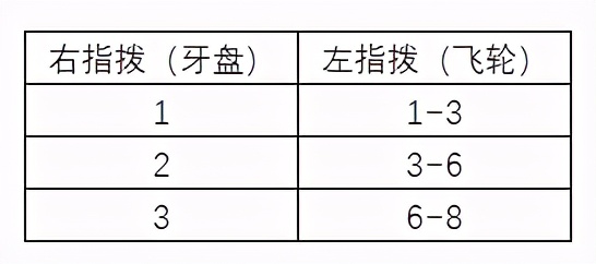 山地自行車選購指南，1000-3000入門山地車推薦