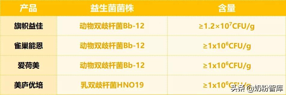 飛鶴、君樂寶、合生元、雀巢、美廬等9款奶粉深度評測