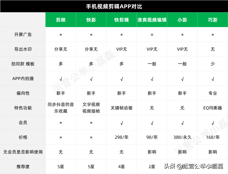 抖音視頻怎么制作？推薦6款手機視頻編輯APP?。ㄉ希?</noscript