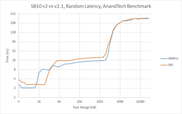 不發燒？驍龍810 v2.1跑分高的真相