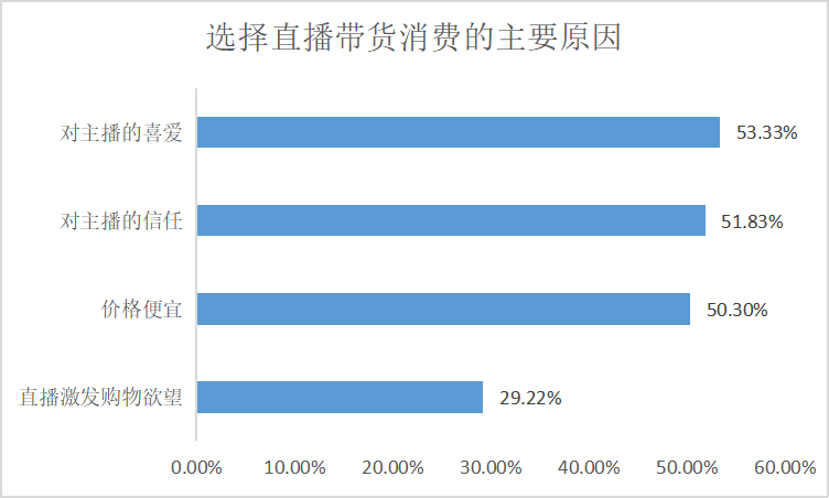 網紅明星直播帶貨靠譜嗎？調查：僅45.83%受訪者認為“貨真價實，體驗很好”