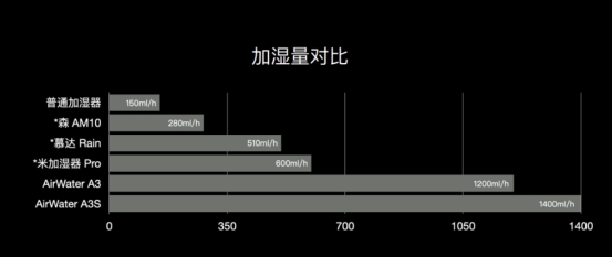 3款秒新加濕器全面對比，看完就知道怎么選了