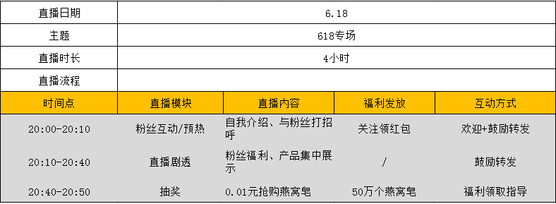 每場帶貨過億的直播，都有一個硬核的腳本