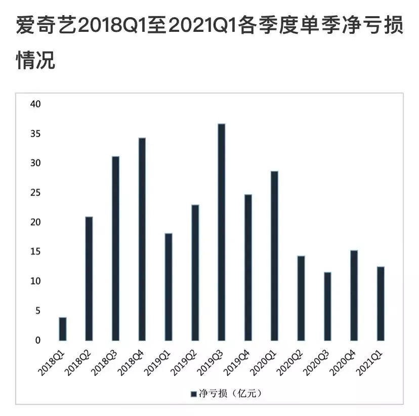取消超前點播后，“愛奇藝們”距盈利更遠了？