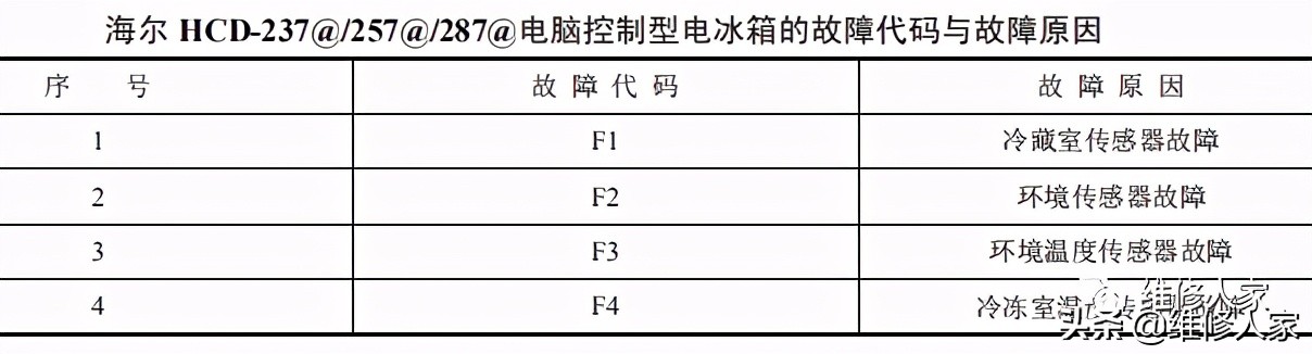 普通電腦控制型電冰箱的電路原理與檢測