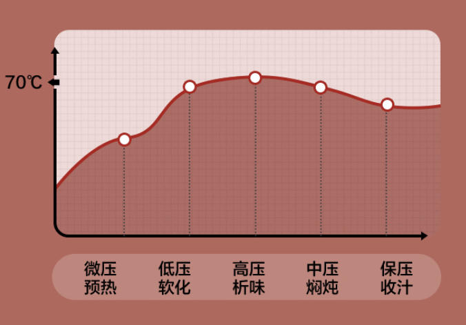 一鍋兩用做飯更智能:三款壓力鍋評測及選購建議