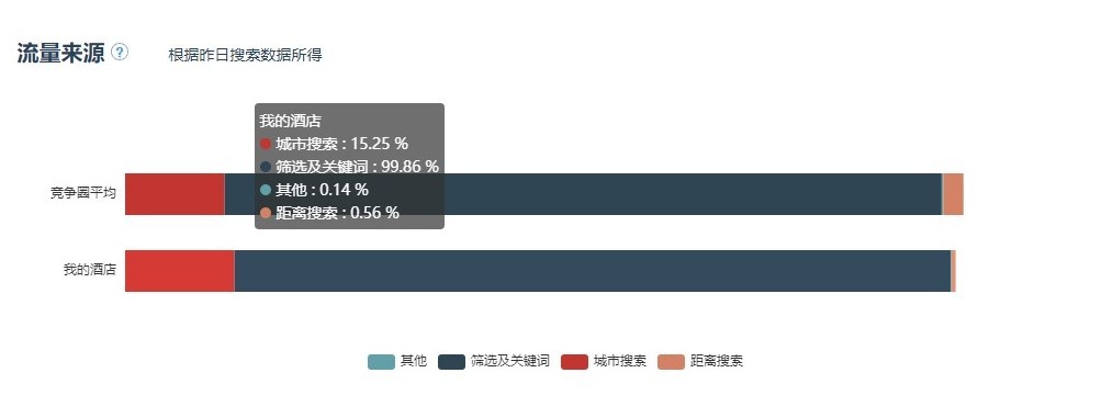 攜程酒店OTA數據化運營技巧方法論