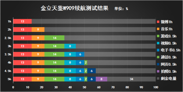 更高配好用的翻蓋手機?金立天鑒W909評測
