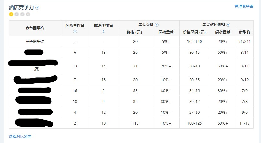 攜程酒店OTA數據化運營技巧方法論