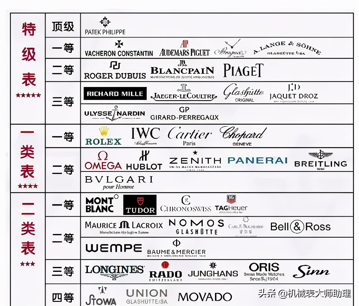 知名度最高的十大名表里，什么類型的款式最受歡迎？