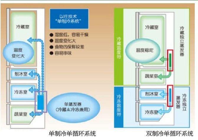 機械工程師如何挑選冰箱？怎么評價西門子博世松下的冰箱？